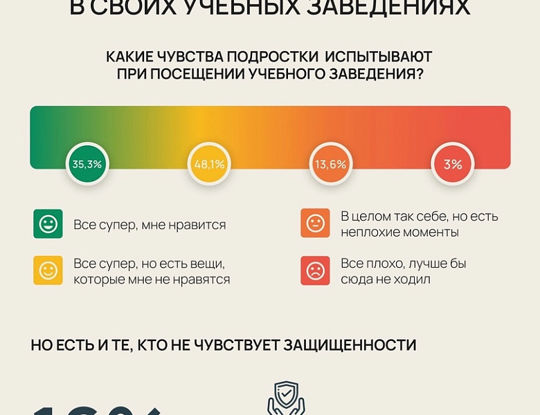 23 сентября в общественной палате РФ прошла презентация результатов социологического исследования на тему «Изучение поведения детей и подростков РФ в контексте ведения безопасного образа жизни»