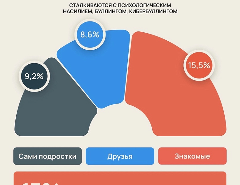 23 сентября в общественной палате РФ прошла презентация результатов социологического исследования на тему «Изучение поведения детей и подростков РФ в контексте ведения безопасного образа жизни»